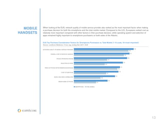 MOBILE   When looking at the EU5, network quality of mobile service provider also ranked as the most important factor when making
           a purchase decision for both the smartphone and the total mobile market. Compared to the U.S., Europeans ranked cost as
HANDSETS   relatively more important compared with other factors in their purchase decision, while operating system and selection of
           apps remained highly important to smartphone purchasers on both sides of the Atlantic.


           EU5 Top Purchase Consideration Factors for Smartphone Purchasers vs. Total Mobile (1-10 scale, 10=most important)
           Source: comScore MobiLens, 3 mon. avg. ending Dec-2011, EU5

                                                                                                                                                    7.8
           NETWORK QUALITY OF MOBILE SERVICE PROVIDER
                                                                                                                                          7.6

                                                                                                                                              7.7
                     OVERALL COST OF MONTHLY SERVICE
                                                                                                                                  7.5

                                                                                                                                        7.6
                             PHONE OPERATING SYSTEM
                                                                                                       7.0

                                                                                                                                 7.5
                                    SELECTION OF APPS
                                                                                                 6.9

                                                                                                                           7.4
             PRICE OF PHONE (AFTER REBATES/INCENTIVES)
                                                                                                                   7.3

                                                                                                                     7.3
                                    COST OF DATA PLAN
                                                                                                   7.0

                                                                                                             7.2
                          MUSIC AND VIDEO CAPABILITIES
                                                                                           6.8

                                                                                                       7.0
                                BRAND NAME OF PHONE
                                                                                     6.7


                                                         SMARTPHONE   TOTAL MOBILE




                                                                                                                                                          13
 