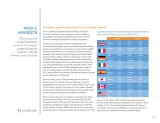 MOBILE          TOP OEMS – SMARTPHONES SHAKE UP THE HANDSET MARKET

     HANDSETS          Across markets, the battle between OEMs continues to
                       intensify, especially among smartphone device makers as
                                                                                           Top OEMs by Share of Total Mobile Market and Smartphone Market
                                                                                           Source: comScore MobiLens, 3 mon. avg. ending Dec-2011
                       partnerships with operating systems and carriers become
      Samsung and      ever-more strategically important in today’s ecosystem.
                                                                                                                     Total Mobile                Smartphone


    Nokia handsets                                                                                      Nokia               24.4%   Apple              26.4%

                       Analysis across European markets revealed that Nokia                             Samsung             19.9%   HTC                18.5%
 account for largest   accounted for the largest share of total mobile handsets (feature                Apple               13.6%   RIM                18.3%

    share of device    phone and smartphones combined) across four of the five EU5                      Samsung             37.9%   Samsung            27.3%
                                                                                                        Nokia               18.5%   Apple              25.2%
    market in North    markets in December 2011, including the UK (24.4 percent),
                                                                                                        Apple               10.1%   Nokia              15.8%
                       Germany (29.1 percent), Italy (43.8 percent) and Spain (40.7
America and Europe     percent), while coming in second to Samsung in France with
                                                                                                        Nokia               29.1%   Nokia              25.1%
                                                                                                        Samsung             24.3%   Apple              22.2%
                       18.5 percent share. Samsung secured more than one-third of                       Sony Eric.          13.5%   Samsung            20.3%
                       the total mobile market in France at 37.9 percent and led in the                 Nokia               43.8%   Nokia              51.7%
                       U.S. (25.3 percent) and Canada (24.3 percent). Apple, which                      Samsung             24.2%   Apple              15.8%

                       was absent from the top 3 OEM rankings last year, made its                       LG                  7.2%    Samsung            14.1%

                       way to the #3 position in the UK (13.6 percent) and France                       Nokia               40.7%   Nokia              37.2%

                       (10.1 percent) driven by continued smartphone adoption and the                   Samsung             20.4%   Samsung            17.9%

                       recent introduction of iPhone 4S.                                                Sony Eric.          8.4%    Apple              11.5%
                                                                                                        Sharp               24.4%   Apple              33.6%

                       Japan’s ranking of top OEM providers did not overlap at                          Panasonic           13.6%   Sharp              27.7%

                       all with any of the markets in Europe, Canada or the U.S.,                       Fujitsu             11.5%   Sony Eric.         12.8%

                       highlighting the uniqueness of this market. Sharp led as the top                 Samsung             24.3%   RIM                32.6%
                                                                                                        LG                  18.8%   Apple              31.2%
                       OEM in Japan, securing 24.4 percent of the market, followed
                                                                                                        RIM                 14.8%   Samsung            11.0%
                       by Panasonic (13.6 percent) and Fujitsu (11.5 percent). None
                                                                                                        Samsung             25.3%   Apple              29.6%
                       of these brands had significant penetration elsewhere.                           LG                  20.0%   RIM                16.0%
                                                                                                        Motorola            13.3%   HTC                14.6%
                       When looking exclusively at smartphone manufacturers, Apple
                       secured the top ranking in the U.S. (29.6 percent), UK (26.4        percent of the market. With smartphones surpassing feature
                       percent) and Japan (33.6 percent), Nokia led in Germany, Italy      phones as the most acquired device type in the majority of these
                       and Spain’s smartphone markets, and Samsung commanded               markets in 2011, this already heated landscape will only see
                       the top position in France. RIM, which was the top smartphone       competition intensify among OEMs and operating systems as
                       operating system in Canada, was also the top handset with 32.6      they vie to win consumers’ investment and their loyalty.


                                                                                                                                                               14
 