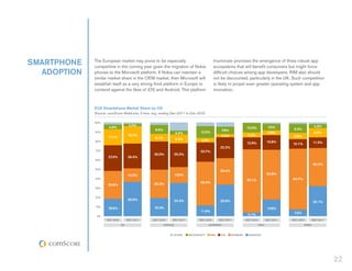 SMARTPHONE   The European market may prove to be especially
             competitive in the coming year given the migration of Nokia
                                                                                          triumvirate promises the emergence of three robust app
                                                                                          ecosystems that will benefit consumers but might force
  ADOPTION   phones to the Microsoft platform. If Nokia can maintain a                    difficult choices among app developers. RIM also should
             similar market share in the OEM market, then Microsoft will                  not be discounted, particularly in the UK. Such competition
             establish itself as a very strong third platform in Europe to                is likely to propel even greater operating system and app
             contend against the likes of iOS and Android. This platform                  innovation.



             EU5 Smartphone Market Share by OS
             Source: comScore MobiLens, 3 mon. avg. ending Dec-2011 to Dec-2010

             100%
                                     2.5%                                                                                                                     4.3%
                     4.9%                                                                                      10.0%               7.0%
                                                 9.6%                                         7.9%                                            9.3%
             90%
                                                                 4.4%          12.5%                                               4.9%                       9.7%
                                    18.3%                                                     3.3%              5.2%                          6.8%
                     17.1%                       8.1%            9.2%           4.8%
             80%
                                                                                                               12.9%              15.8%                      11.5%
                                                                                                                                             10.1%
                                                                                             22.2%
             70%                                                               20.7%
                                                30.0%        25.2%
                     27.4%          26.4%
             60%
                                                                                                                                                             40.4%
             50%
                                                                                             28.4%
                                    14.5%                        17.0%                                                            52.8%
             40%
                                                                                                               67.1%                         64.7%
                                                30.2%                          46.4%
                     29.6%
             30%


             20%
                                    36.6%                    35.4%                           33.6%                                                           32.1%
             10%                                19.3%
                     18.6%                                                                                                         17.9%
                                                                               11.6%
                                                                                                                4.1%                          7.2%
              0%
                    DEC-2010        DEC-2011    DEC-2010     DEC-2011          DEC-2010      DEC-2011          DEC-2010           DEC-2011   DEC-2010        DEC-2011
                               UK                       FRANCE                       GERMANY                              ITALY                      SPAIN


                                                             OTHER       MICROSOFT     RIM    IOS    SYMBIAN    ANDROID




                                                                                                                                                                        22
 