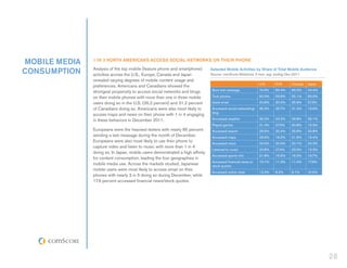 MOBILE MEDIA   1 IN 3 NORTH AMERICANS ACCESS SOCIAL NETWORKS ON THEIR PHONE

CONSUMPTION    Analysis of the top mobile (feature phone and smartphone)
               activities across the U.S., Europe, Canada and Japan
                                                                               Selected Mobile Activities by Share of Total Mobile Audience
                                                                               Source: comScore MobiLens, 3 mon. avg. ending Dec-2011
               revealed varying degrees of mobile content usage and
                                                                                                              U.S.    EU5       Canada   Japan
               preferences. Americans and Canadians showed the
                                                                                Sent text message             74.3%   84.4%     69.2%    44.4%
               strongest propensity to access social networks and blogs
               on their mobile phones with more than one in three mobile        Took photos                   60.3%   59.8%     55.1%    63.9%

               users doing so in the U.S. (35.2 percent) and 31.2 percent       Used email                    40.8%   30.0%     35.9%    57.3%
               of Canadians doing so. Americans were also most likely to        Accessed social networking/   35.3%   25.7%     31.2%    19.6%
                                                                                blog
               access maps and news on their phone with 1 in 4 engaging
               in these behaviors in December 2011.                             Accessed weather              35.2%   23.2%     29.8%    35.1%
                                                                                Played games                  31.4%   27.5%     30.8%    15.3%
               Europeans were the heaviest texters with nearly 85 percent       Accessed search               29.5%   20.4%     25.6%    30.8%
               sending a text message during the month of December.             Accessed maps                 26.5%   18.2%     21.6%    19.4%
               Europeans were also most likely to use their phone to
                                                                                Accessed news                 25.5%   20.0%     20.1%    24.3%
               capture video and listen to music with more than 1 in 4
                                                                                Listened to music             23.8%   27.4%     23.0%    13.3%
               doing so. In Japan, mobile users demonstrated a high affinity
                                                                                Accessed sports info          21.8%   16.5%     16.0%    19.7%
               for content consumption, leading the four geographies in
                                                                                Accessed financial news or    15.1%   11.3%     11.4%    17.9%
               mobile media use. Across the markets studied, Japanese           stock quotes
               mobile users were most likely to access email on their
                                                                                Accessed online retail        12.2%   8.2%      6.1%     10.0%
               phones with nearly 3 in 5 doing so during December, while
               17.9 percent accessed financial news/stock quotes.




                                                                                                                                                 28
 