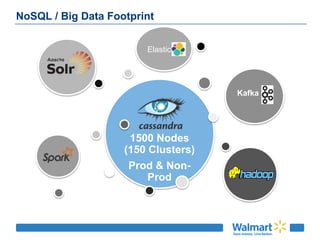 NoSQL / Big Data Footprint
1500 Nodes
(150 Clusters)
Prod & Non-
Prod
Elastic
Kafka
 