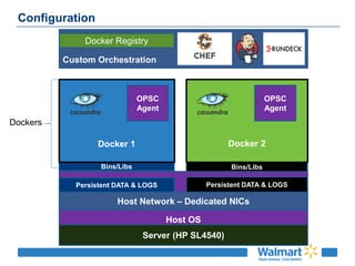 Configuration
Host OS
Server (HP SL4540)
Bins/Libs Bins/Libs
Dockers
Docker 1
Persistent DATA & LOGS
Docker 2
Persistent DATA & LOGS
OPSC
Agent
OPSC
Agent
Custom Orchestration
Host Network – Dedicated NICs
Docker Registry
 