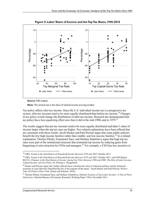 Taxes and the Economy: An Economic Analysis of the Top Tax Rates Since 1945



                    Figure 9. Labor Share of Income and the Top Tax Rates, 1945-2010

                  .72                                                              .72




                   .7                                                               .7
     Percentage




                                                                      Percentage
                  .68                                                              .68




                  .66                                                              .66




                  .64                                                              .64


                        20       40        60     80            100                      15        20        25      30           35
                              Top Marginal Tax Rate                                           Top Capital Gains Tax Rate
                             Labor Share        Fitted values                                  Labor Share        Fitted values




     Source: CRS analysis.
     Note: The vertical axis is the share of national income accruing to labor.

Tax policy affects after-tax income. Since the U.S. individual income tax is a progressive tax
system, after-tax incomes tend to be more equally distributed than before-tax income.38 Changes
in tax policy would change the distribution of after-tax income. Research has demonstrated that
tax policy has a less equalizing effect now than it did in the mid-1990s and in 1979.39

The results suggest that pre-tax incomes tend to be more equally distributed and labor’s share of
income larger when the top tax rates are higher. Two related explanations have been offered that
are consistent with these results. Jacob Hacker and Paul Pierson argue that some public policies
benefit the few high-income families rather than middle- and low-income families.40 In a related
explanation, Thomas Piketty, Emmanuel Saez, and Stefanie Stantcheva argue that high top tax
rates were part of the institutional structure that restrained top income by reducing gains from
bargaining or rent extraction by CEOs and managers.41 For example, a CEO has less incentive to

38
   CBO, Trends in the Distribution of Household Income Between 1979 and 2007, October 2011.
39
   CBO, Trends in the Distribution of Household Income Between 1979 and 2007, October 2011; and CRS Report
R42131, Changes in the Distribution of Income Among Tax Filers Between 1996 and 2006: The Role of Labor Income,
Capital Income, and Tax Policy, by Thomas L. Hungerford.
40
   Hacker and Pierson argue that “public officials have rewritten the rules of American politics and the American
economy in ways that have benefited the few at the expense of the many.” Jacob Hacker and Paul Pierson, Winner-
Take-All Politics (New York: Simon and Schuster, 2010).
41
   Thomas Piketty, Emmanuel Saez, and Stefanie Stantcheva, Optimal Taxation of Top Labor Incomes: A Tale of Three
Elasticities, National Bureau of Economic Research, Working Paper 17616, November 2011.




Congressional Research Service                                                                                                         15
 