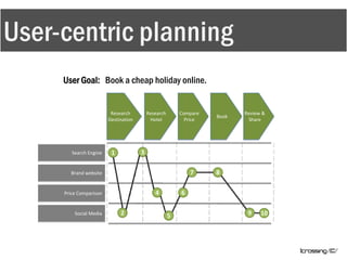 User-centric planningUser Goal: Book a cheap holiday online.Research DestinationComparePriceResearchHotelBookReview &ShareSearch Engine31Brand website78Price Comparison64Social Media29105