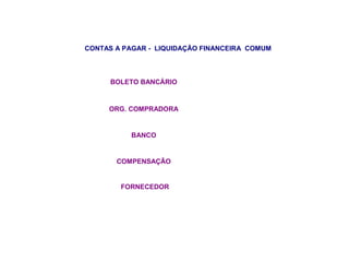 CONTAS A PAGAR - LIQUIDAÇÃO FINANCEIRA COMUM
BOLETO BANCÁRIO
ORG. COMPRADORA
BANCO
COMPENSAÇÃO
FORNECEDOR
 