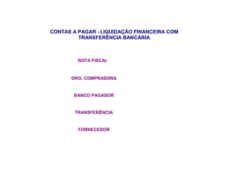 CONTAS A PAGAR - LIQUIDAÇÃO FINANCEIRA COM
TRANSFERÊNCIA BANCÁRIA
NOTA FISCAL
ORG. COMPRADORA
BANCO PAGADOR
TRANSFERÊNCIA
FORNECEDOR
 