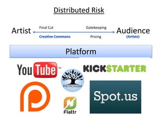 Artist Audience
Platform
Final Cut Gatekeeping
Pricing
Distributed Risk
 