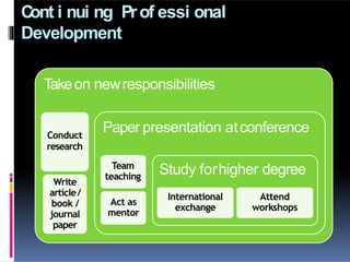 Cont i nui ng Prof essi onal
Development
Takeon newresponsibilities
Conduct
research
Write
article/
book /
journal
paper
Paper presentation atconference
Team
teaching
Act as
mentor
Study forhigher degree
International
exchange
Attend
workshops
 