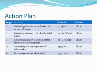 Action Plan
Stage Activity                                Period            Action
I     Collecting data about definition of     10 /3/2012        Elizah
      industrial waste
II    Collecting data on type of industrial   11 – 12 /3/2012   Elizah
      waste
III   Collecting data on ways to control      13 -14/3/2012     Elizah
      industrial waste disposal
IV    Compiling and arrangement of            15/3/2012         Elizah
      information
V     Pass up to assessor (by email)          19/3/2012         Elizah
 