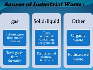 Source of Industrial Waste :
 