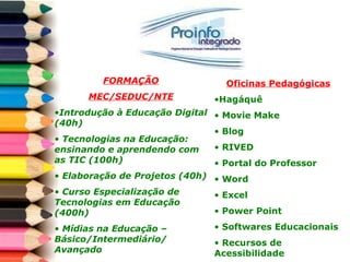 FORMAÇÃO MEC/SEDUC/NTE Introdução à Educação Digital (40h)  Tecnologias na Educação: ensinando e aprendendo com as TIC (100h)  Elaboração de Projetos (40h)  Curso Especialização de Tecnologias em Educação (400h)  Mídias na Educação – Básico/Intermediário/  Avançado Oficinas Pedagógicas Hagáquê Movie Make Blog RIVED  Portal do Professor Word Excel Power Point Softwares Educacionais Recursos de Acessibilidade 