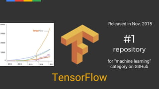 Released in Nov. 2015
#1
repository
for “machine learning”
category on GitHub
TensorFlow
 