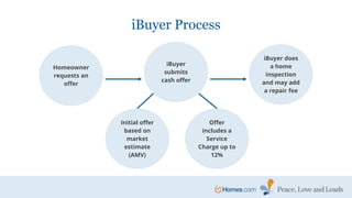 iBuyer Process
Homeowner
requests an
offer
iBuyer
submits
cash offer
Initial offer
based on
market
estimate
(AMV)
Offer
includes a
Service
Charge up to
12%
iBuyer does
a home
inspection
and may add
a repair fee
 