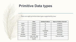 Primitive Data types
– There are eight primitive data types supported by Java.
 