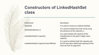 Constructors of LinkedHashSet
class
Constructor Description
HashSet() It is used to construct a default HashSet.
HashSet(Collection c)
It is used to initialize the hash set by using
the elements of the collection c.
LinkedHashSet(int capacity)
It is used initialize the capacity of the
linkedhashset to the given integer value
capacity.
LinkedHashSet(int capacity, float fillRatio)
It is used to initialize both the capacity and
the fill ratio (also called load capacity) of the
hash set from its argument.
 