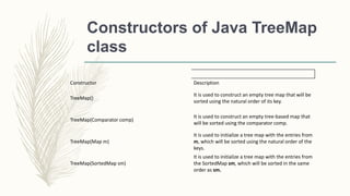 Constructors of Java TreeMap
class
Constructor Description
TreeMap()
It is used to construct an empty tree map that will be
sorted using the natural order of its key.
TreeMap(Comparator comp)
It is used to construct an empty tree-based map that
will be sorted using the comparator comp.
TreeMap(Map m)
It is used to initialize a tree map with the entries from
m, which will be sorted using the natural order of the
keys.
TreeMap(SortedMap sm)
It is used to initialize a tree map with the entries from
the SortedMap sm, which will be sorted in the same
order as sm.
 