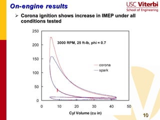 On-engine results Corona ignition shows increase in IMEP under all conditions tested 