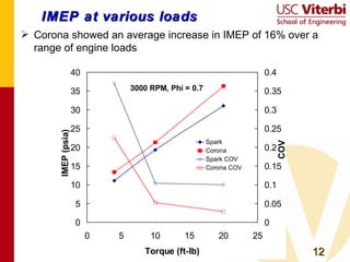 IMEP at various loads Corona showed an average increase in IMEP of 16% over a range of engine loads 