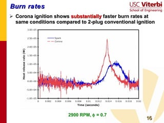 Burn rates Corona ignition shows  substantially  faster burn rates at same conditions compared to 2-plug conventional ignition 2900 RPM,    = 0.7 