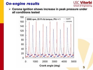 On-engine results Corona ignition shows increase in peak pressure under all conditions tested 