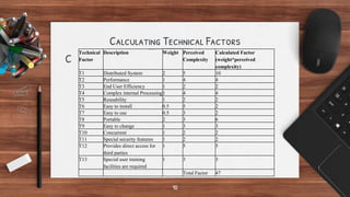 Calculating Technical Factors
C
10
Technical
Factor
Description Weight Perceived
Complexity
Calculated Factor
(weight*perceived
complexity)
T1 Distributed System 2 5 10
T2 Performance 1 4 4
T3 End User Efficiency 1 2 2
T4 Complex internal Processing1 4 4
T5 Reusability 1 2 2
T6 Easy to install 0.5 5 2
T7 Easy to use 0.5 3 2
T8 Portable 2 3 6
T9 Easy to change 1 3 3
T10 Concurrent 1 2 2
T11 Special security features 1 2 2
T12 Provides direct access for
third parties
1 5 5
T13 Special user training
facilities are required
1 3 3
Total Factor 47
 