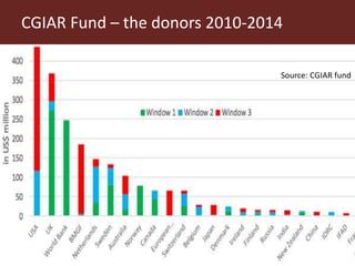 CGIAR Fund – the donors 2010-2014
Source: CGIAR fund
 