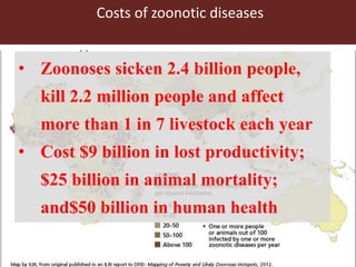 • Zoonoses sicken 2.4 billion people,
kill 2.2 million people and affect
more than 1 in 7 livestock each year
• Cost $9 billion in lost productivity;
$25 billion in animal mortality;
and$50 billion in human health
Costs of zoonotic diseases
 