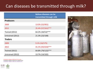 Can diseases be transmitted through milk?
51
Believe diseases can be
transmitted through milk
Producers
2009 13.0% (52/401)
2012 35.4% (57/161)***
Trained (2012) 64.2% (34/53)***
Untrained (2012) 21.3% (23/108)
Traders
2009 9.1% (16/175)
2012 41.5% (93/224)***
Trained (2012) 64.8% (79/122)***
Untrained (2012) 13.7% (14/102)
Comparison between 2009 and 2012 survey
Comparison between trained and untrained 2012
Comparison between 2009 and untrained 2012
 