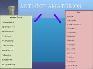 ANTI-INFLAMATÓRIOS
 