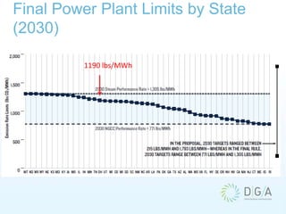 Final Power Plant Limits by State
(2030)
1190 lbs/MWh
 