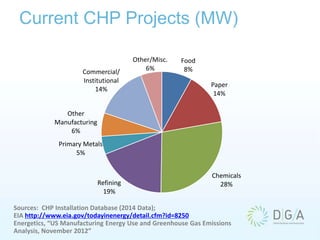 Current CHP Projects (MW)
Sources: CHP Installation Database (2014 Data);
EIA http://www.eia.gov/todayinenergy/detail.cfm?id=8250
Energetics, “US Manufacturing Energy Use and Greenhouse Gas Emissions
Analysis, November 2012”
Food
8%
Paper
14%
Chemicals
28%Refining
19%
Primary Metals
5%
Other
Manufacturing
6%
Commercial/
Institutional
14%
Other/Misc.
6%
 