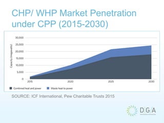 CHP/ WHP Market Penetration
under CPP (2015-2030)
SOURCE: ICF International, Pew Charitable Trusts 2015
 