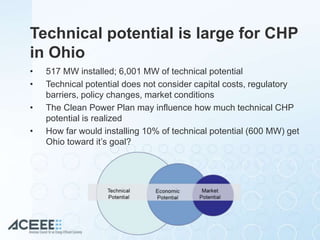 Technical potential is large for CHP
in Ohio
• 517 MW installed; 6,001 MW of technical potential
• Technical potential does not consider capital costs, regulatory
barriers, policy changes, market conditions
• The Clean Power Plan may influence how much technical CHP
potential is realized
• How far would installing 10% of technical potential (600 MW) get
Ohio toward it’s goal?
 