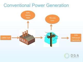 Conventional Power Generation
60%
Waste
Heat 7% Line
Loss
100% Fuel
33%
Delivered
Electricity
 