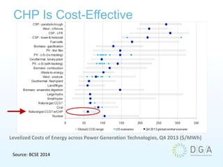 CHP Is Cost-Effective
Levelized Costs of Energy across Power Generation Technologies, Q4 2013 ($/MWh)
Source: BCSE 2014
 