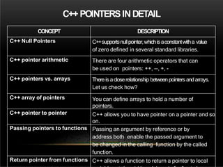 C++ POINTERSINDETAIL
CONCEPT DESCRIPTION
C++ Null Pointers C++supportsnullpointer,whichisaconstantwitha value
of zero defined in several standard libraries.
C++ pointer arithmetic There are four arithmetic operators that can
be used on pointers: ++, --, +, -
C++ pointers vs. arrays Thereis acloserelationship between pointers andarrays.
Let us check how?
C++ array of pointers You can define arrays to hold a number of
pointers.
C++ pointer to pointer C++ allows you to have pointer on a pointer and so
on.
Passing pointers to functions Passing an argument by reference or by
address both enable the passed argument to
be changed in the calling function by the called
function.
Return pointer from functions C++ allows a function to return a pointer to local
 