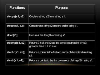 Functions Purpose
strcpy(s1, s2); Copies string s2 into string s1.
strcat(s1, s2); Concatenatesstrings2ontotheendofstring s1.
strlen(s1); Returns the length of string s1.
strcmp(s1, s2); Returns0if s1ands2arethesame;lessthan0if s1<s2;
greater than 0 if s1>s2.
strchr(s1, ch); Returnsapointertothefirstoccurrenceofcharacterchinstring
s1.
strstr(s1, s2); Returnsapointertothefirstoccurrenceofstrings2in string s1.
 