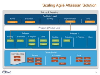 14
Backlog In Progress Done
Feature
Story
Sprint Backlog
Release 1
Backlog Evaluation In Progress Done
Release 2
Portfolio Level
Story
Bug Spike
Risk
Story Story
Bug
Risk
Story Story
Bug Spike
Risk
Story
Bug
Roll Up & Reporting
Team Level
Funnel Evaluation Backlog Implementation Done
Initiative Initiative Initiative Initiative
Program & Product Level
Backlog Evaluation In Progress Done
Scaling Agile Atlassian Solution
Feature Feature
Feature
Feature
Feature
Feature
Feature
Feature
 