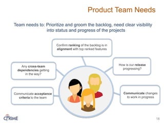 Product Team Needs
Team needs to: Prioritize and groom the backlog, need clear visibility
into status and progress of the projects
18
Any cross-team
dependencies getting
in the way?
Confirm ranking of the backlog is in
alignment with top ranked features
How is our release
progressing?
Communicate changes
to work in progress
Communicate acceptance
criteria to the team
 