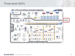 10© 2016 Scaled Agile, Inc. All Rights Reserved.
Three-level SAFe
 