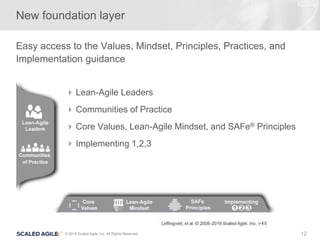 12© 2016 Scaled Agile, Inc. All Rights Reserved.
New foundation layer
Easy access to the Values, Mindset, Principles, Practices, and
Implementation guidance
Lean-Agile Leaders
Communities of Practice
Core Values, Lean-Agile Mindset, and SAFe® Principles
Implementing 1,2,3
 