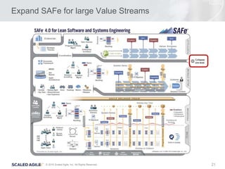 21© 2016 Scaled Agile, Inc. All Rights Reserved.
Expand SAFe for large Value Streams
 