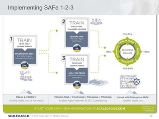 32© 2016 Scaled Agile, Inc. All Rights Reserved.
Implementing SAFe 1-2-3
 