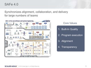 9© 2016 Scaled Agile, Inc. All Rights Reserved.
SAFe 4.0
Synchronizes alignment, collaboration, and delivery
for large numbers of teams
1. Built-In Quality
2. Program execution
3. Alignment
4. Transparency
Core Values
 