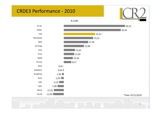 CRDE3 Performance - 2010
                                         % 12M
          EZ Tec                                                           69,21
          Helbor                                                        64,44
             CR2                                                35,47
      PDG Realty                                             33,25
            MRV                                         27,49
        Camargo                                      22,80
            Even                             12,62
           Trisul                           11,82
           IMOB                            10,34
         Tecnisa                          8,57
            IBOV                 -0,01
       Rodobens                  -0,64
       Brookfield              -1,96
            Rossi              -2,95
            JHSF             -5,16
           Inpar         -7,08
          Gafisa    -11,22
          Cyrela    -11,94                                                *Date: 01/11/2010


                                                                                        26
 