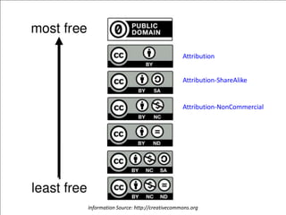 Attribution
Attribution-ShareAlike
Attribution-NonCommercial
Information Source: http://creativecommons.org
 