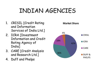 INDIAN AGENCIES
1. CRISIL [Credit Rating           Market Share
   and Information
   Services of India Ltd.]
                                   4%
2. ICRA [Investment                               CRISIL
   Information and Credit    18%
   Rating Agency of                      42%
                                                  ICRA

   India]                                         CARE
3. CARE [Credit Analysis
                             36%
   and Research Ltd.]                             DUFF &
                                                  PHELPS
4. Duff and Phelps
 