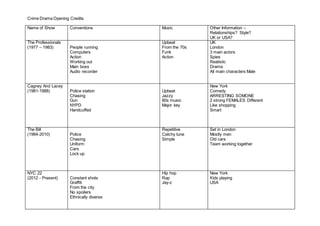 Crime Drama Opening Credits 
Name of Show Conventions Music Other Information – 
Relationships? Style? 
UK or USA? 
The Professionals 
(1977 – 1983) 
People running 
Computers 
Action 
Working out 
Main boss 
Audio recorder 
Upbeat 
From the 70s 
Funk 
Action 
UK 
London 
3 main actors 
Spies 
Realistic 
Drama 
All main characters Male 
Cagney And Lacey 
(1981-1988) 
Police station 
Chasing 
Gun 
NYPD 
Handcuffed 
Upbeat 
Jazzy 
80s music 
Major key 
New York 
Comedy 
ARRESTING SOMONE 
2 strong FEMALES Different 
Like shopping 
Smart 
The Bill 
(1984-2010) 
Police 
Chasing 
Uniform 
Cars 
Lock up 
Repetitive 
Catchy tune 
Simple 
Set in London 
Mostly men 
Old cars 
Team working together 
NYC 22 
(2012 - Present) 
Constant shots 
Graffiti 
From the city 
No spoilers 
Ethnically diverse 
Hip hop 
Rap 
Jay-z 
New York 
Kids playing 
USA 
 