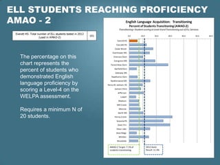 ELL STUDENTS REACHING PROFICIENCY
AMAO - 2           English Language Acquisition: Transitioning
                                                                                          Percent of Students Transitioning (AMAO-2)
                                                                             Transitioning= Student scoring at Level-4 and Transtioning out of ELL Services
  Everett HS: Total number of ELL students tested in 2012
                                                            101                          0.0      10.0           20.0        30.0         40.0          50.0   60.0
                     (used in AMAO-2)
                                                                           Everett HS
                                                                          Cascade HS
                                                                         Cedar Wood
                                                                      Eisenhower MS

     The percentage on this                                            Emerson Elem
                                                                        Evergreen MS
     chart represents the                                            Forest View Elem

     percent of students who                                            Garfield Elem
                                                                         Gateway MS

     demonstrated English                                            Hawthorne Elem
                                                                    Heatherwood MS
     language proficiency by                                      Henry M. Jackson HS

     scoring a Level-4 on the                                           Jackson Elem
                                                                            Jefferson
     WELPA assessment.                                                        Lowell
                                                                            Madison
                                                                           Mill Creek

     Requires a minimum N of                                                 Monroe
                                                                            North MS
     20 students.                                                       Penny Creek
                                                                          Sequoia HS
                                                                           Silver Firs
                                                                          Silver Lake
                                                                          View Ridge
                                                                            Whittier
                                                                           Woodside

                                                                    AMAO-2 Target: 7.1% of               2012 State
                                                                    students transitioning               Result: 11.4%
 