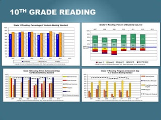 10TH GRADE READING
                   Grade 10 Reading: Percentage of Students Meeting Standard                                                                                                             Grade 10 Reading: Percent of Students by Level
100%
                                                                                                                                                                               2007              2008                 2009                2010                 2011                 2012             2013
90%                                                                                                                                                             100%

80%
                                                    84.6%
                               83.9%




                                                                                                                                                                  80%




                                                                                               81.6%
        78.2%




                                                                                                                 77.9%
                                                                          75.3%
70%
                                                                                                                                                                  60%
                                                                                                                                                                               44%                                                         52%                 58%                  57%
60%                                                                                                                                                                                              27%
                                                                                                                                                                  40%                                                 19%
50%
                                                                                                                                                                  20%                            30%                  30%
40%                                                                                                                                                                            26%                                                         24%                 23%                  20%
                                                                                                                                                           Meeting
30%                                                                                                                                                        Standard            -14%                                                       -14%                  -9%                 -10%
                                                                                                                                                                                                 -18%                 -24%                                      -7%
                                                                                                                                                                                                                                          -10%                                      -11%
                                                                                                                                                                               -10%
20%                                                                                                                                                                                              -16%
                                                                                                                                                                                                                      -17%
10%

 0%
                2007                   2008                 2009                  2010                 2011              2012        2013

                                         Everett HS                               Everett PS                    State
                       Copyright © Center for Educational Effectiveness, 2012. Reprint rights granted for non-commercial use.                                                   Copyright © Center for Educational Effectiveness, 2012. Reprint rights granted for non-commercial use.




                                          Grade 10 Reading: Ethnic Achievement Gap                                                                                                           Grade 10 Reading: Program Achievement Gap
                                                      % of Students Meeting Standard                                                                                                                         % of Students Meeting Standard
 100%                                                                                                                                                      100%

 90%                                                                                                                               Native American          90%                                                                                                                            Special Needs

 80%                                                                                                                                                        80%
                                                                                                                                   Asian American                                                                                                                                          ESL/ELL/Bilingual
 70%                                                                                                                                                        70%
 60%                                                                                                                               African American         60%
                                                                                                                                                                                                                                                                                           Free/Reduced Meal
 50%                                                                                                                                                        50%
                                                                                                                                                                                                                                                                                           Eligible
 40%                                                                                                                               Hispanic                 40%
                                                                                                                                                                                                                                                                                           Migrant
 30%                                                                                                                                                        30%
                                                                                                                                   White
 20%                                                                                                                                                        20%
                                                                                                                                                                                                                                                                                           District-All Students
 10%                                                                                                                               District-All Students    10%
  0%                                                                                                                                                         0%
                2007           2008            2009                2010             2011               2012      2013                                                   2007          2008            2009            2010             2011            2012             2013
                          Copyright © Center for Educational Effectiveness, 2012. Reprint rights granted for non-commercial use.                                                 Copyright © Center for Educational Effectiveness, 2012. Reprint rights granted for non-commercial use.
 